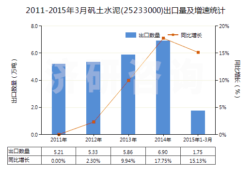 2011-2015年3月礬土水泥(25233000)出口量及增速統(tǒng)計(jì)
